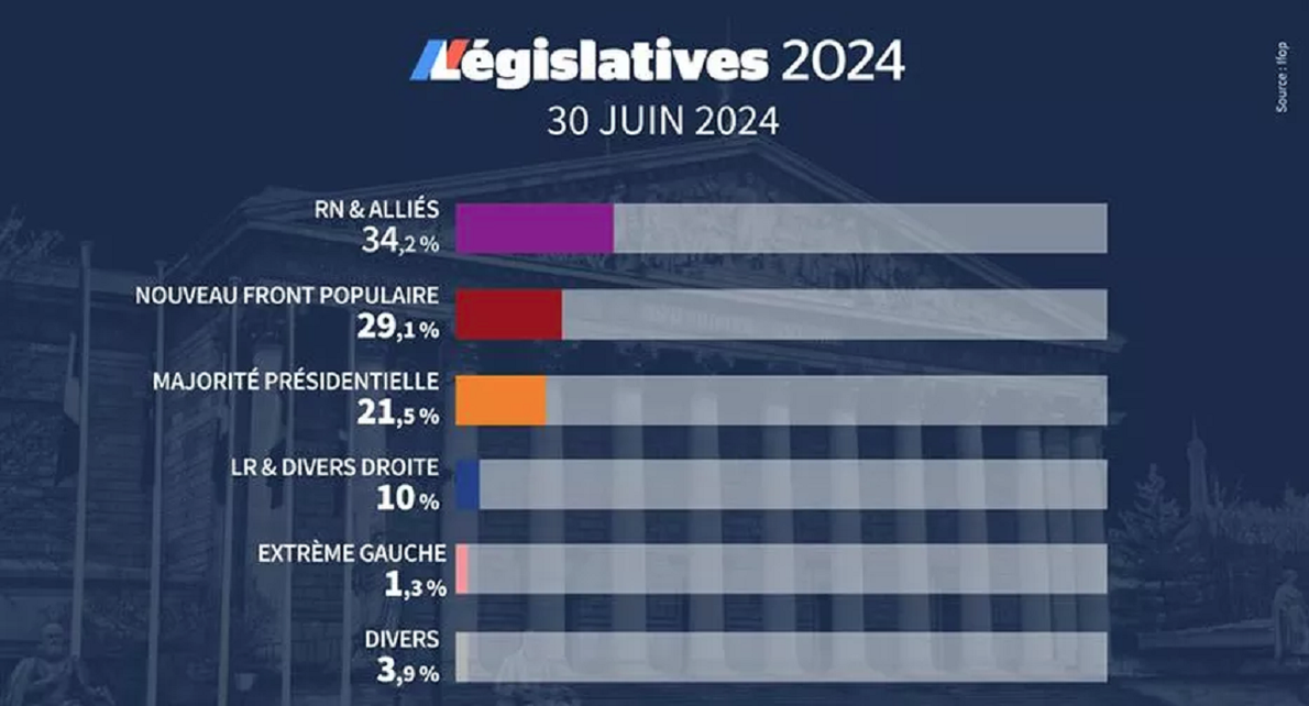 France : Le triomphe inquiétant de l’extrême droite